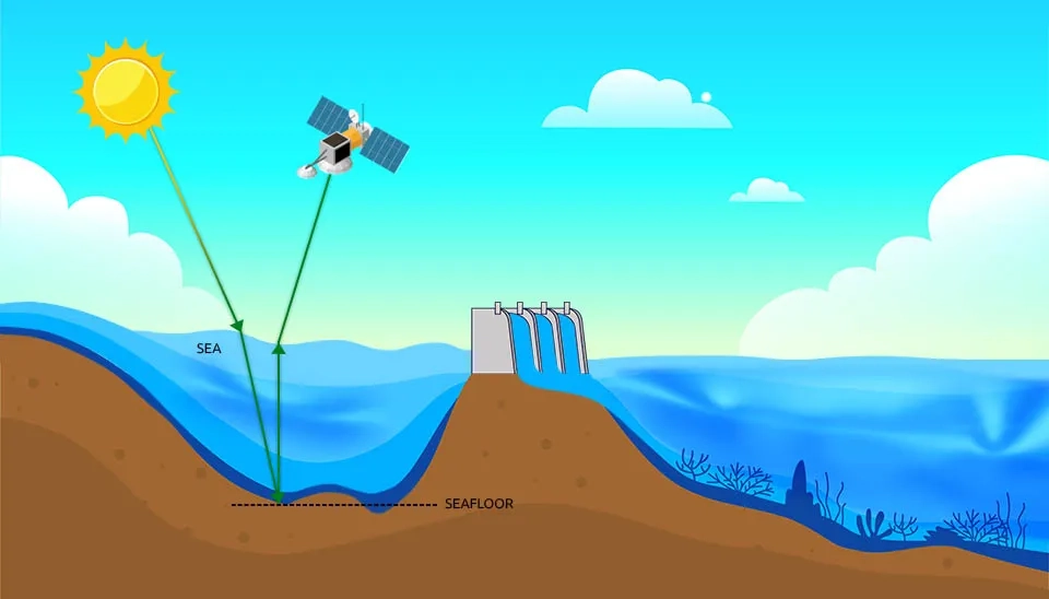 Diagram: Radar altimetry measures reservoir water level. Satellite emits signal to water surface for height calculation