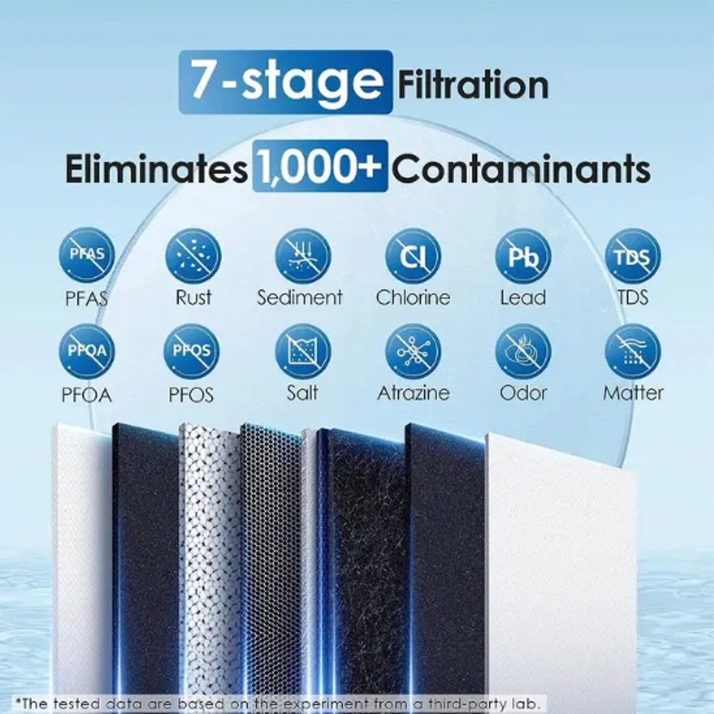 Waterdrop G2 Reverse Osmosis system filters out PFAS, Lead, and TDS with its deep 7-stage filter layers.