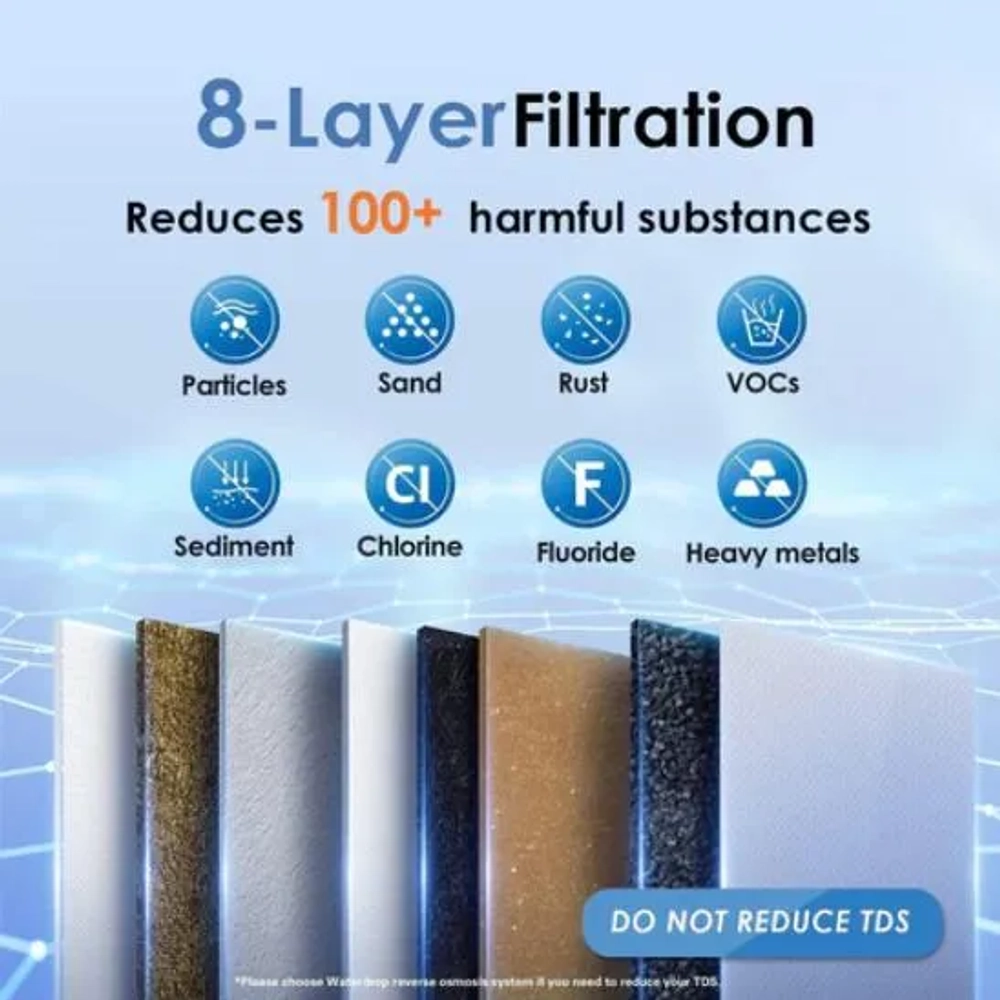 Waterdrop 3-stage filtration infographic showing 8-layer technology reducing 100+ harmful substances