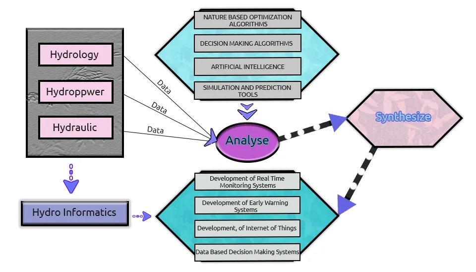 What is Hydroinformatic?