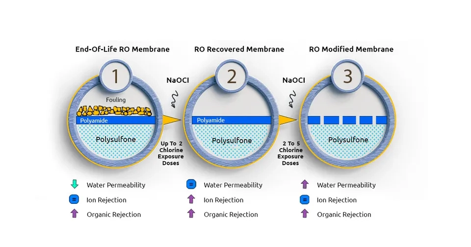 a schematic diagram of RO membranes recovery and modification with chlorination method