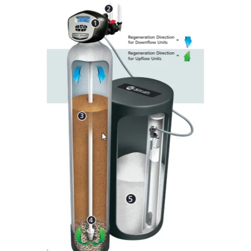 Cutaway view of AO Smith water softener explaining downflow and upflow regeneration direction