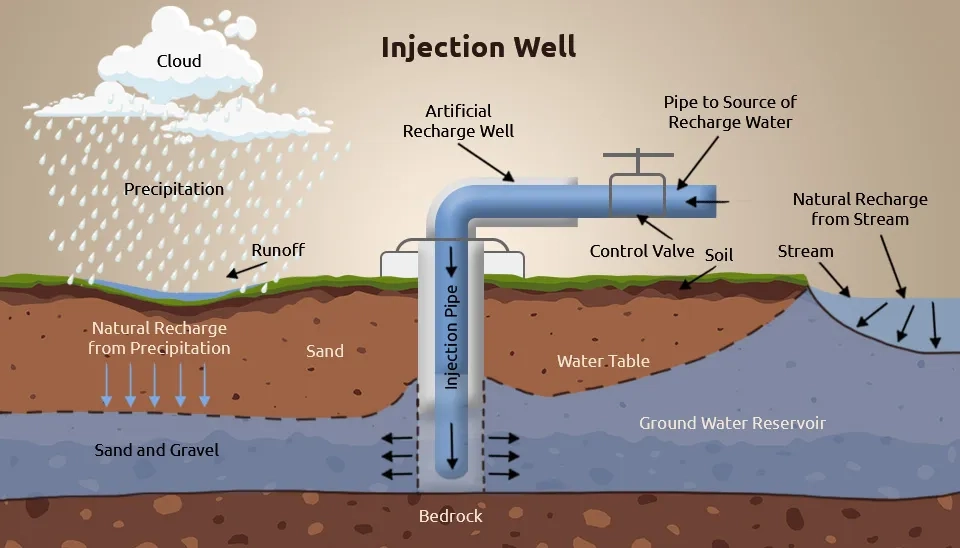 Diagram of a Recharge Well showing injection pipe and control valve for deep aquifer replenishment.