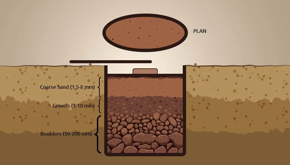 Direct Artificial Recharge system: Filter medium in a Recharge Pit to limit sedimentation and clogging.