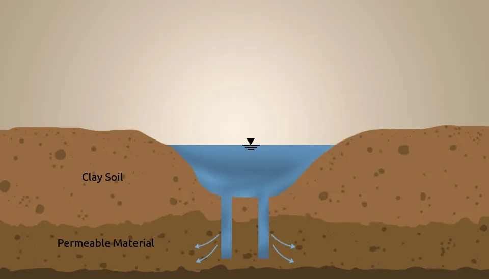 Recharge Shaft diagram showing water flowing through poorly permeable strata to a deep aquifer layer.