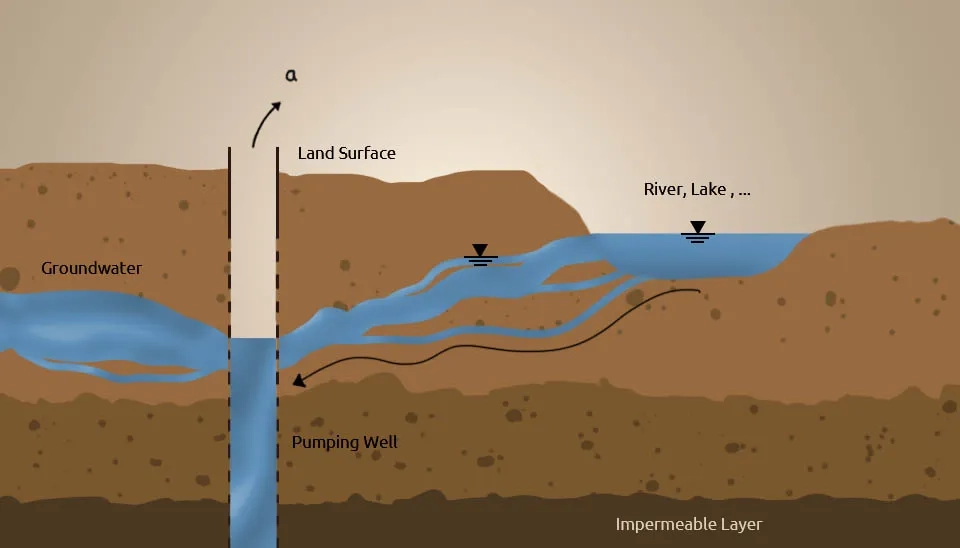Groundwater Recharge: Pumping well establishes hydraulic link to draw water from the surface source.