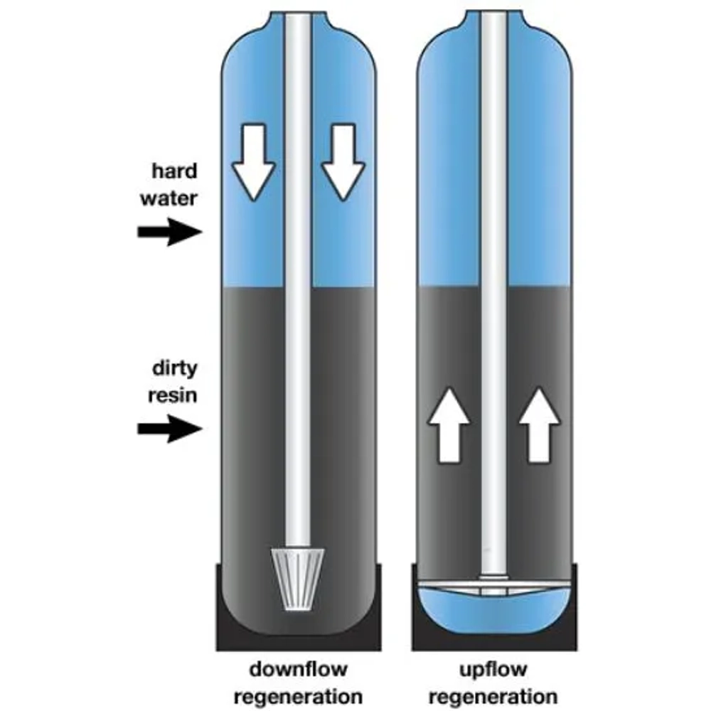 EcoMax Duo Twin Tank Water Softener